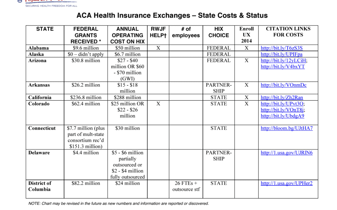 ACA Health Insurance Exchanges – State Costs & Status