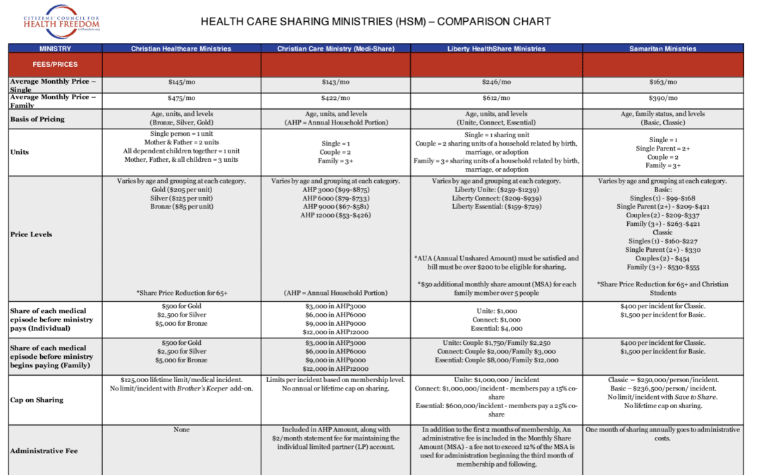 Health Care Sharing Ministries, Comparison Chart (2022)